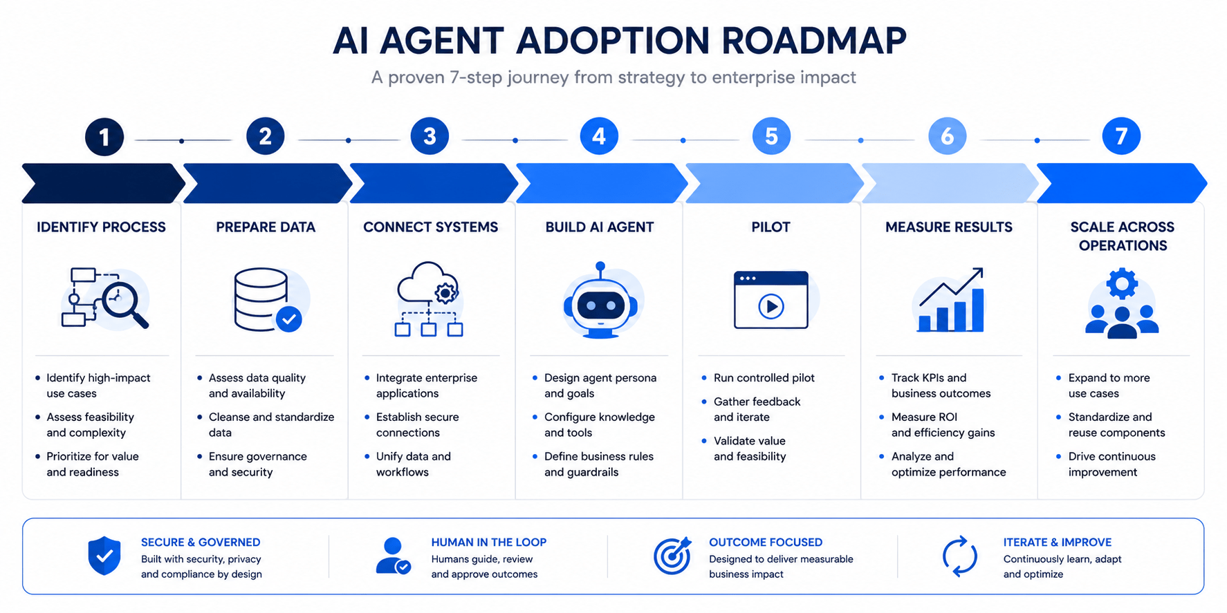 AI agent adoption roadmap showing seven steps from process identification to enterprise-scale AI workflow implementation.