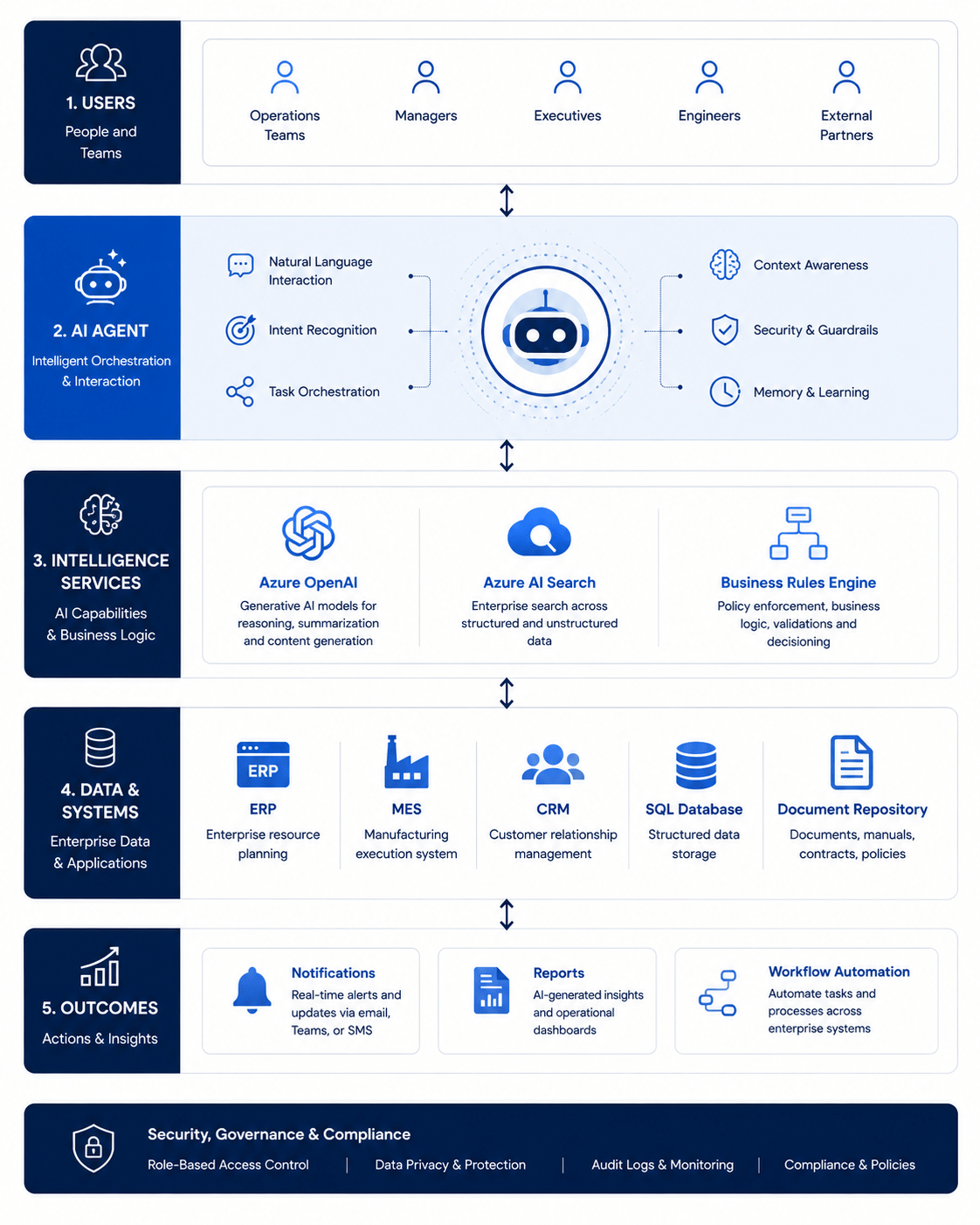 AI agent workflow architecture connecting users, AI services, enterprise systems, and business outcomes for intelligent operations.