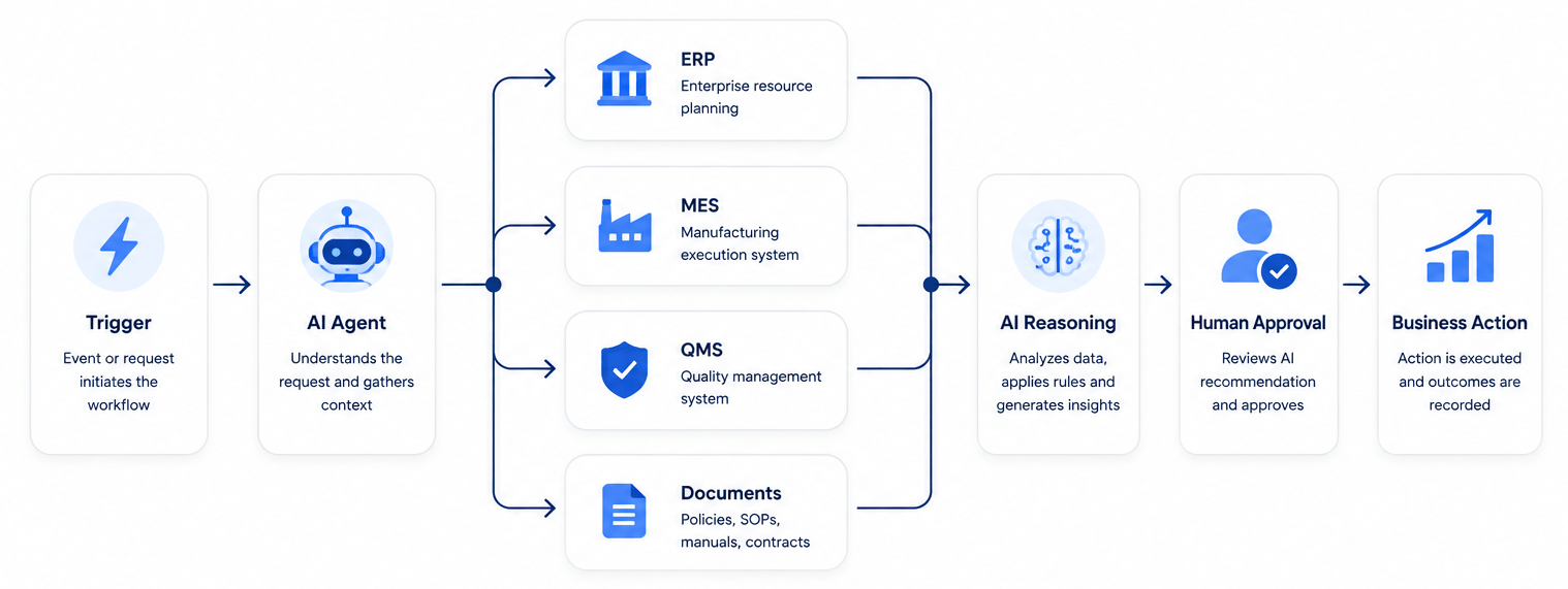 AI agent workflow diagram showing trigger, AI agent, ERP, MES, QMS, document analysis, AI reasoning, human approval, and business action.