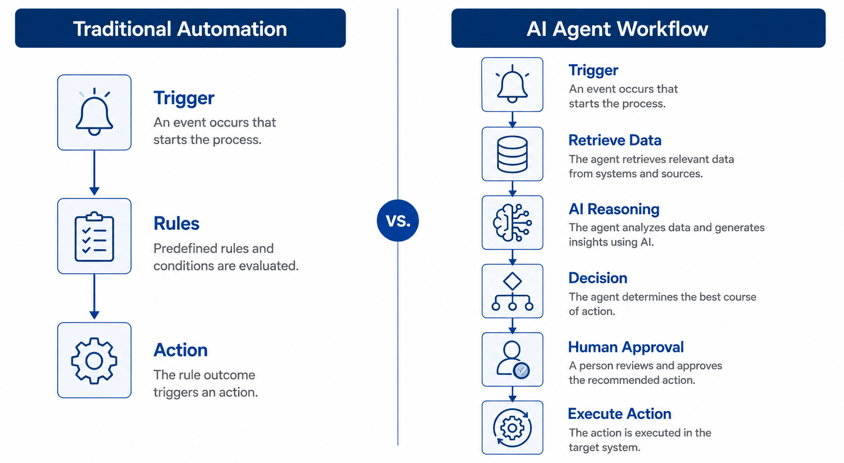 Comparison of traditional automation and AI agent workflows showing AI reasoning, data retrieval, human approval, and automated execution.