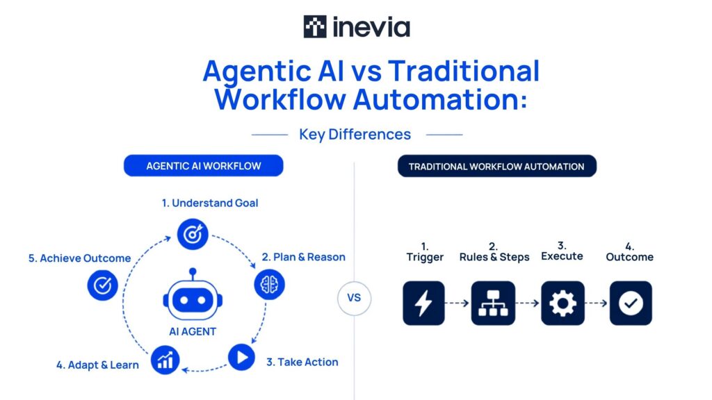 Agentic AI vs Traditional Workflow Automation: Key Differences Explained 
