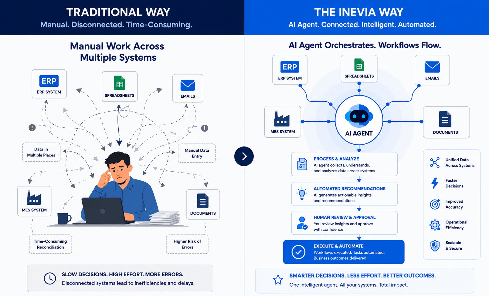 Comparison of traditional workflows and Inevia AI agent workflows showing connected systems, intelligent automation, and streamlined operations.