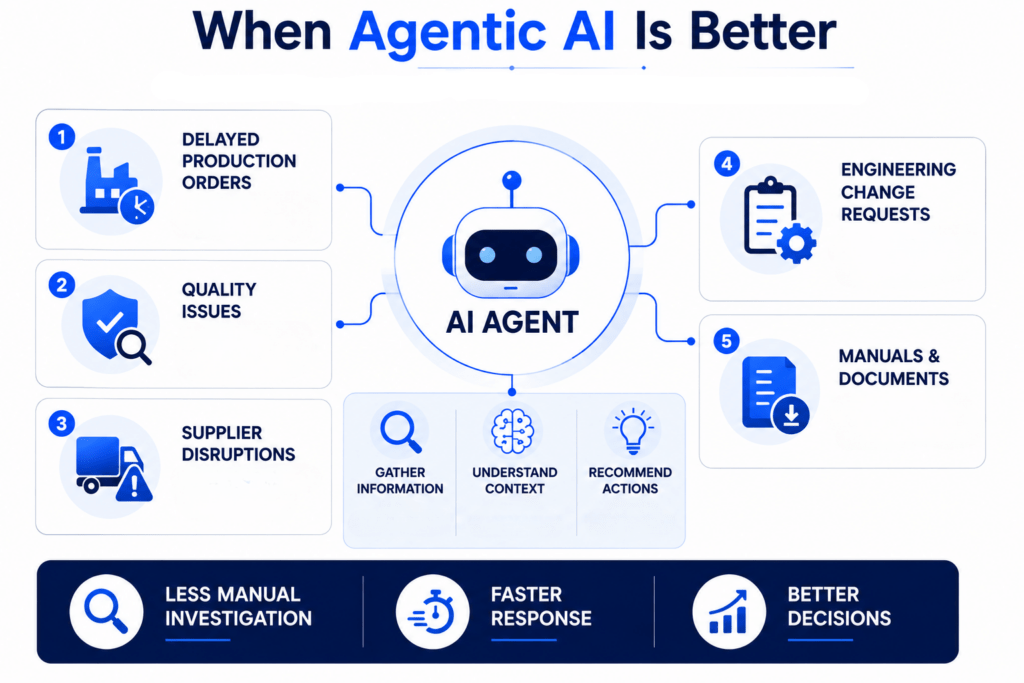 Agentic AI workflow for delayed orders, quality issues, supplier disruptions, change requests, and document analysis.