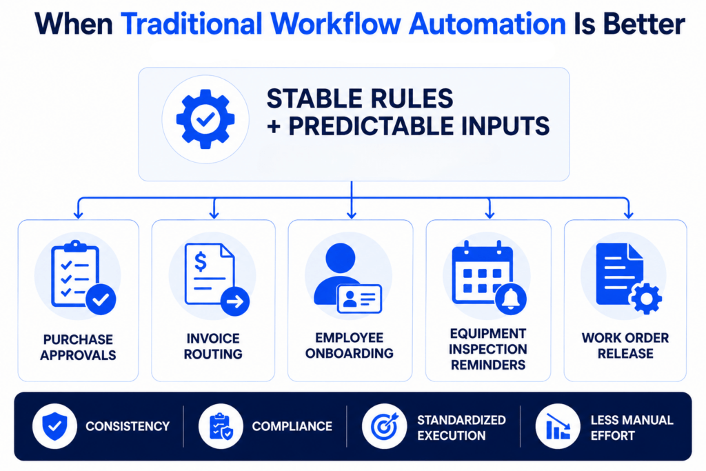 Traditional workflow automation for stable rules and predictable inputs, including approvals, invoice routing, onboarding, and inspections.