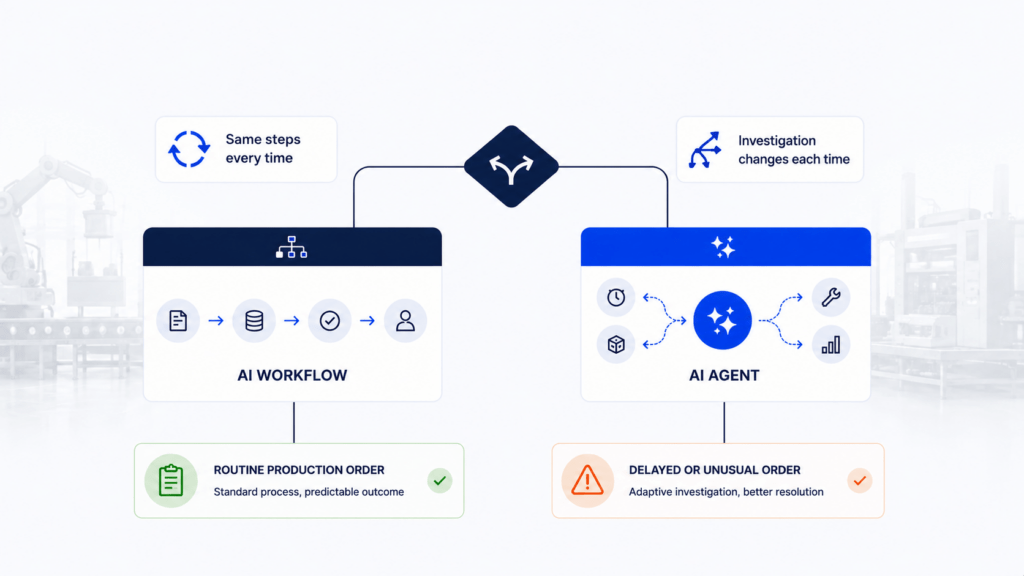Comparison of AI workflows and AI agents showing predictable steps for routine production orders versus adaptive investigation and resolution of delayed or unusual orders.