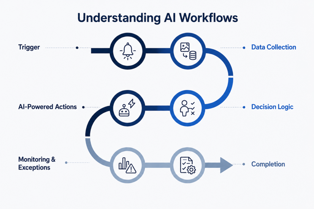 understanding AI workflows.