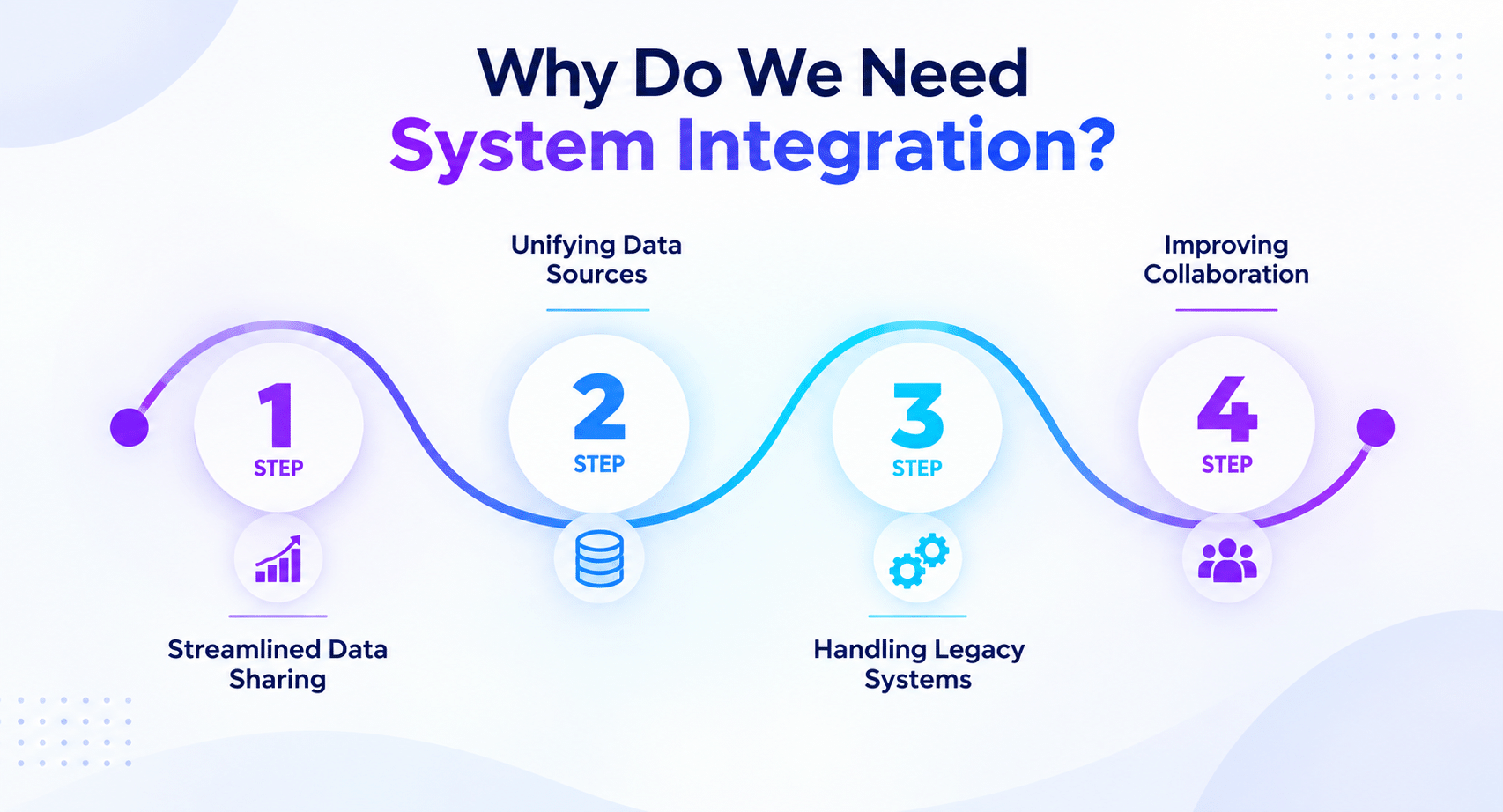 why do we need system integration