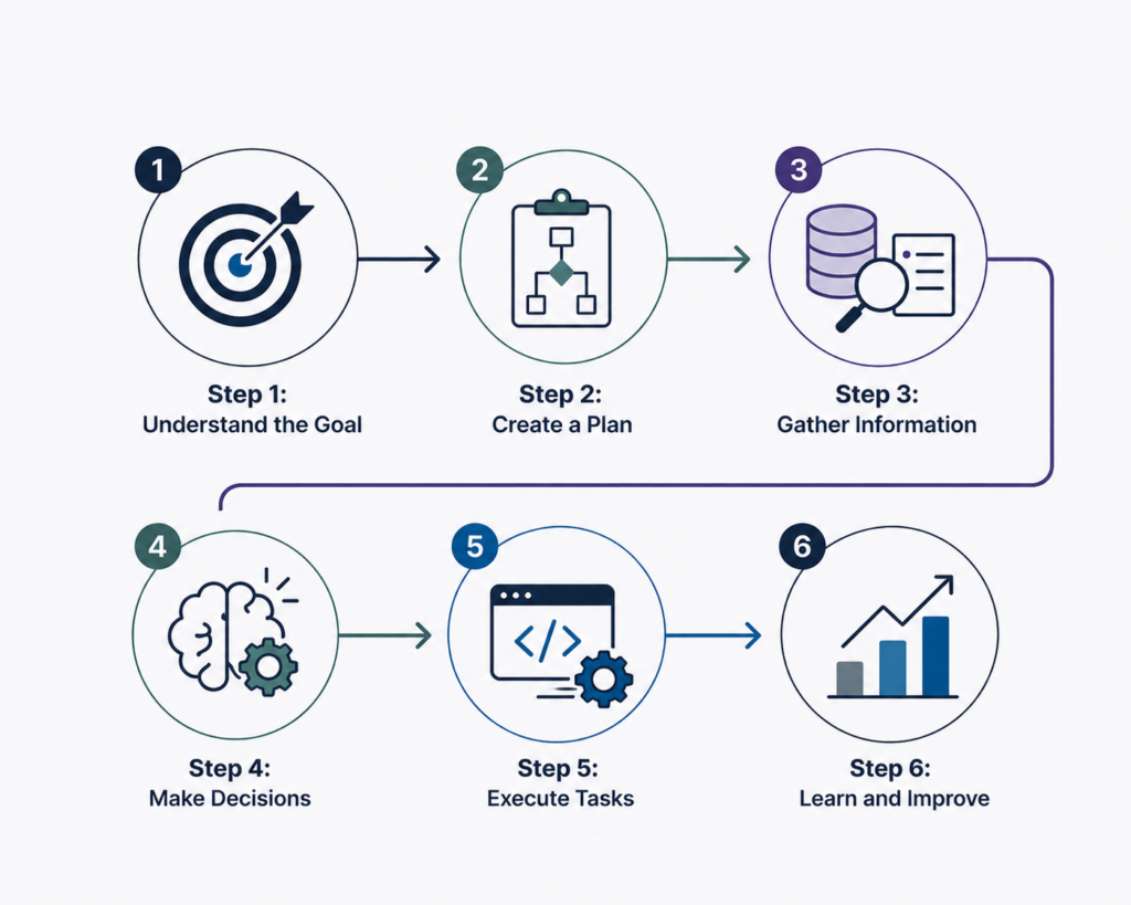 AI agent workflow showing six steps: understand the goal, create a plan, gather information, make decisions, execute tasks, and improve.