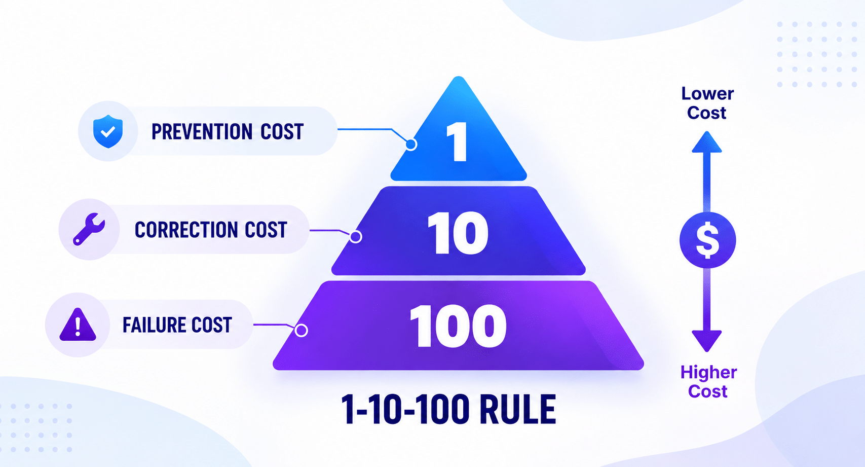 1-10-100 rule showing prevention cost, correction cost, and failure cost in a quality management cost pyramid