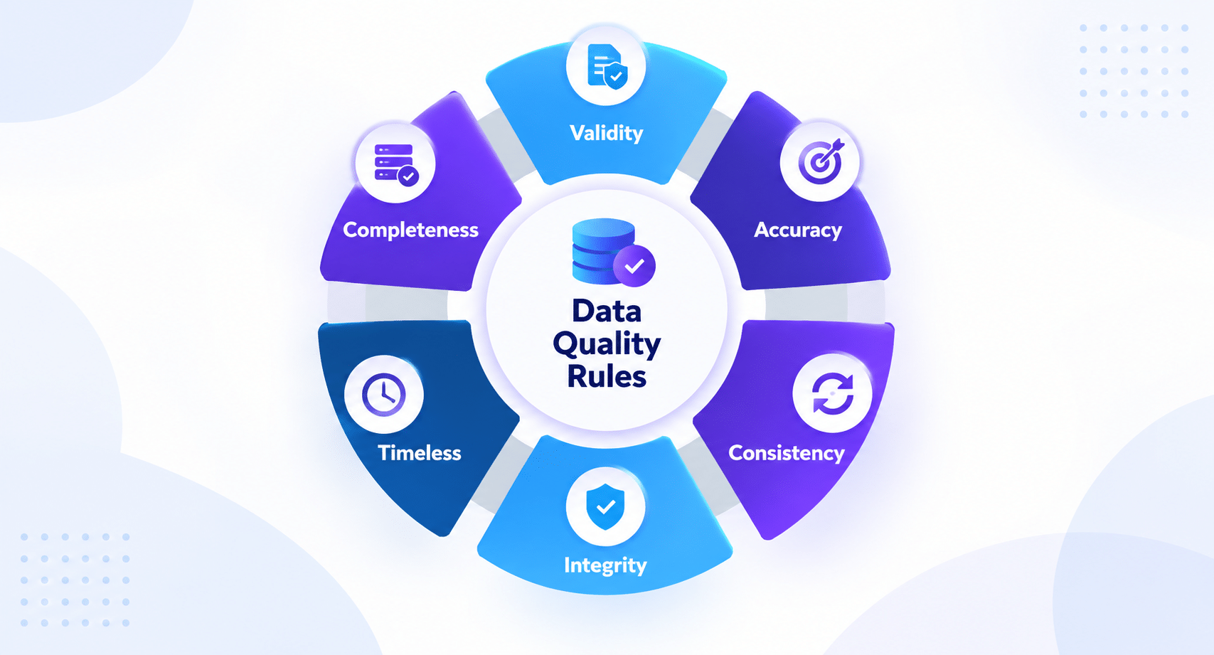 Data quality rules diagram showing validity, accuracy, consistency, integrity, timeliness, and completeness