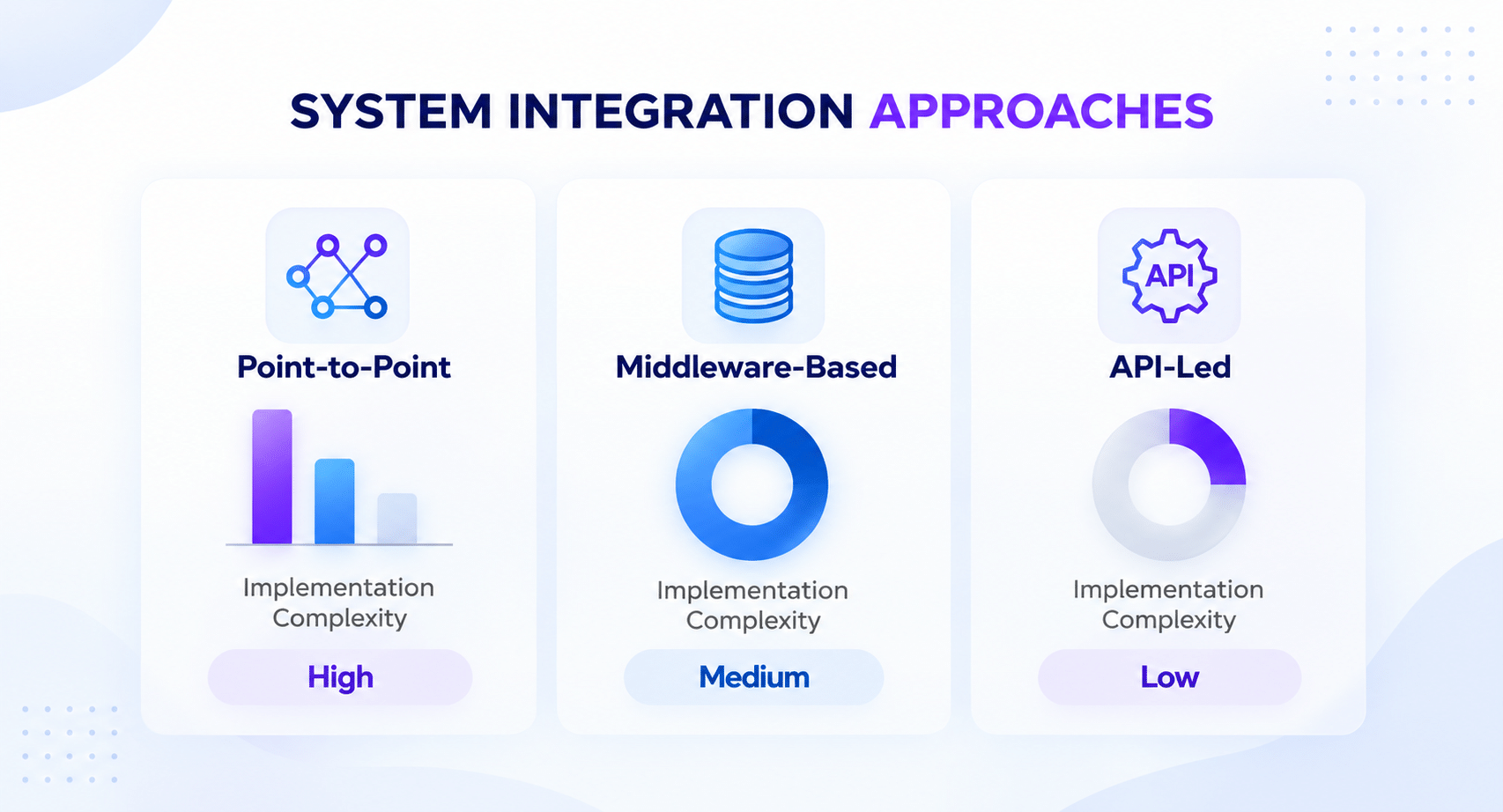 System integration approaches comparison showing point-to-point, middleware-based, and API-led integration with high, medium, and low implementation complexity.