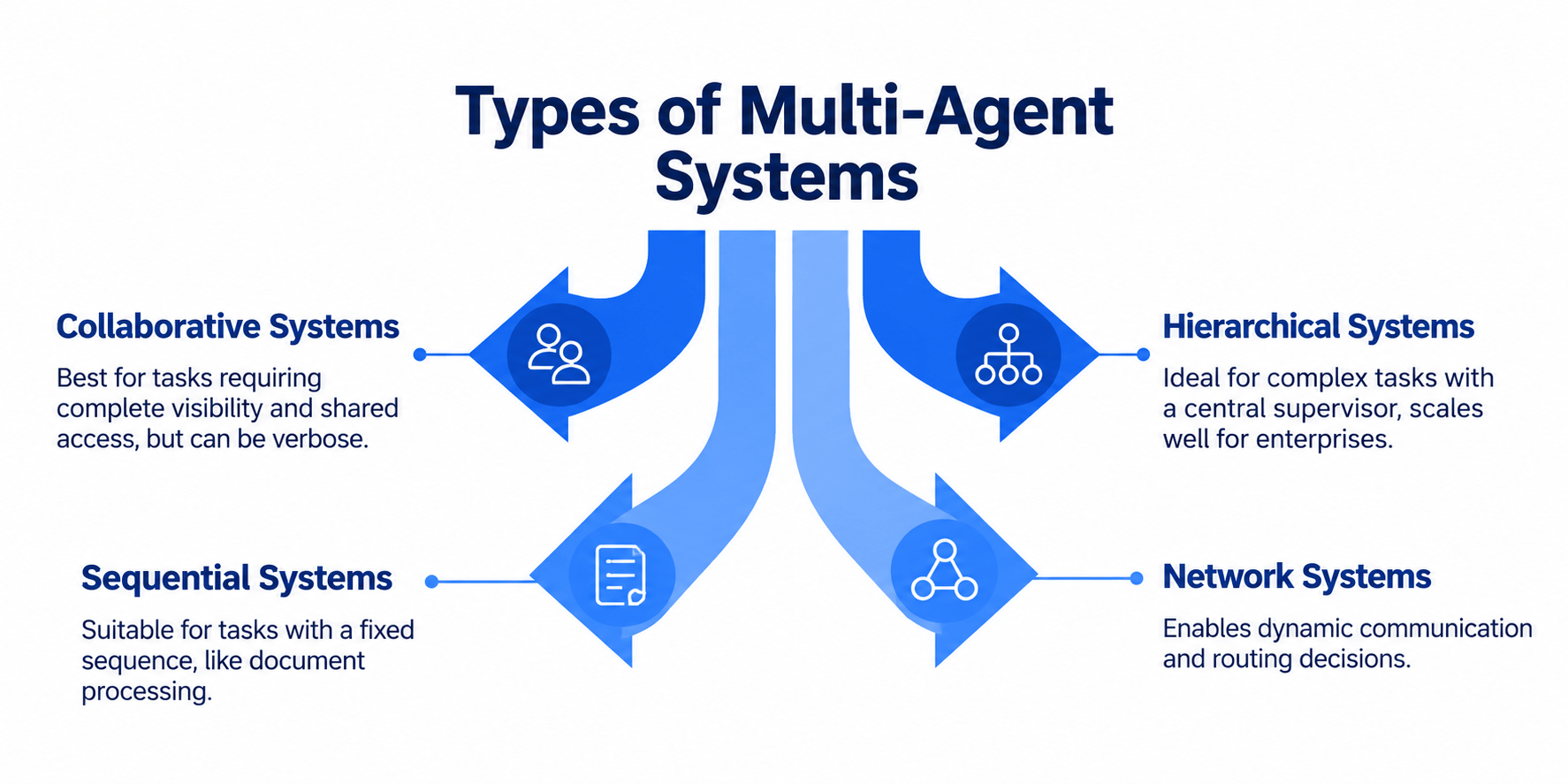 Types of multi agent systems