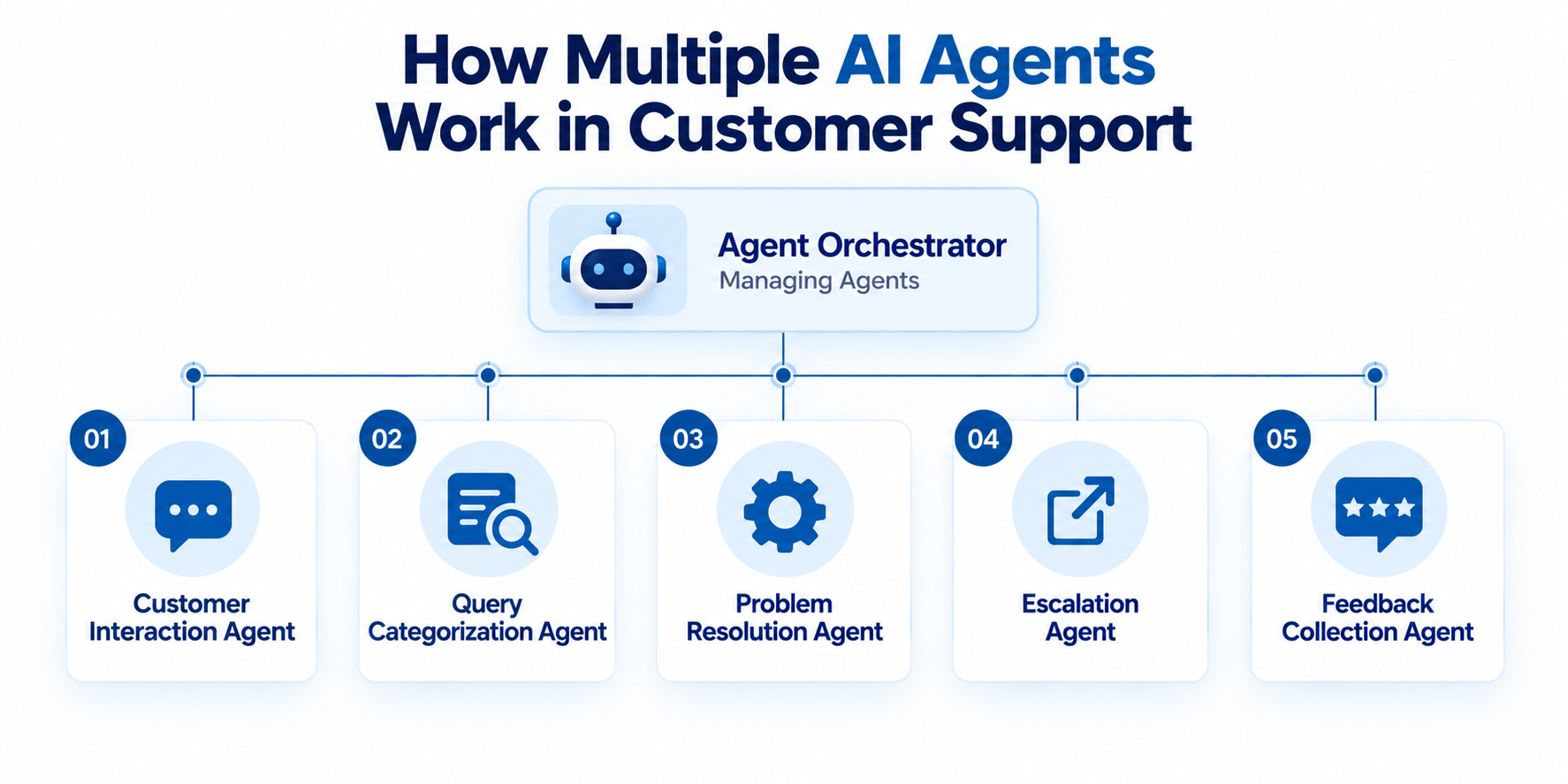 Multi-agent workflow in customer support