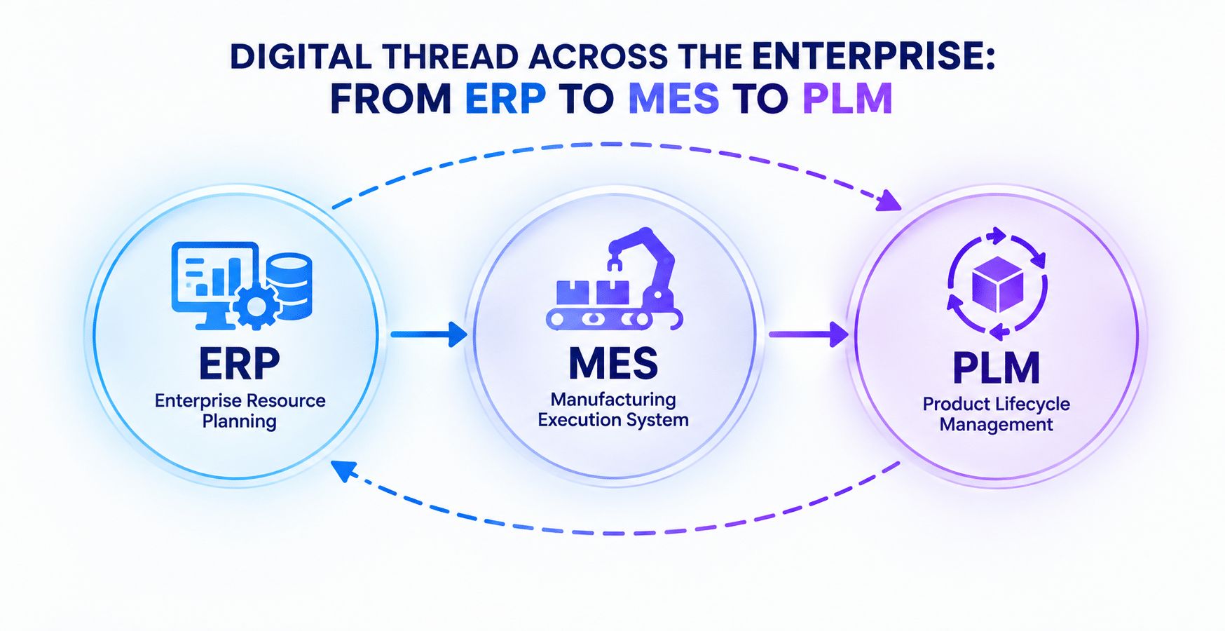 Digital thread across the enterprise illustrating how ERP, MES, and PLM systems integrate to connect enterprise resource planning, manufacturing execution, and product lifecycle management.