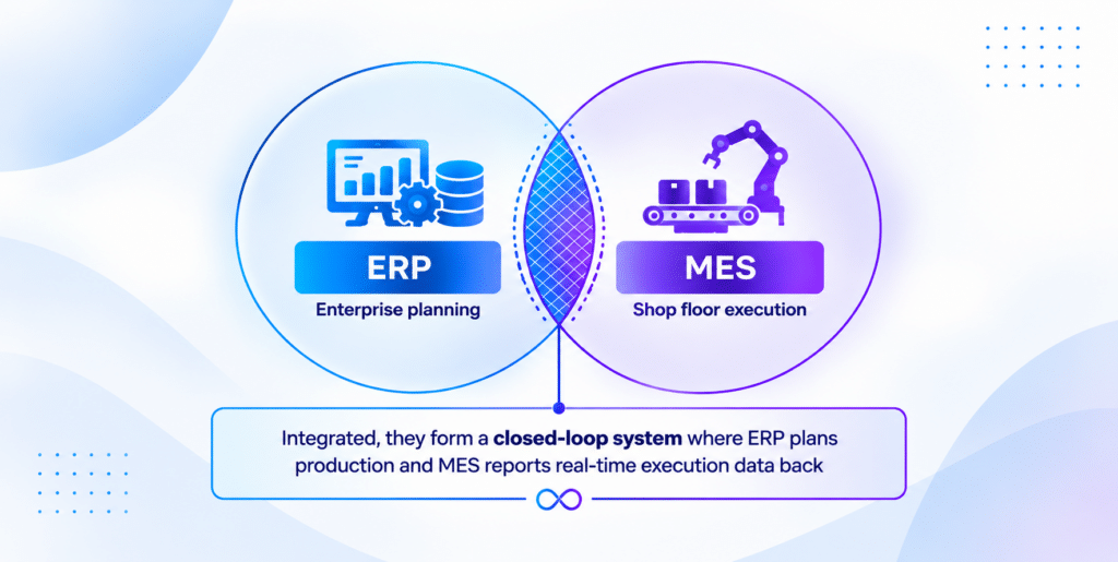 ERP and MES integration diagram showing how enterprise resource planning connects with manufacturing execution systems to create a closed-loop system for production planning and real-time shop floor data feedback.