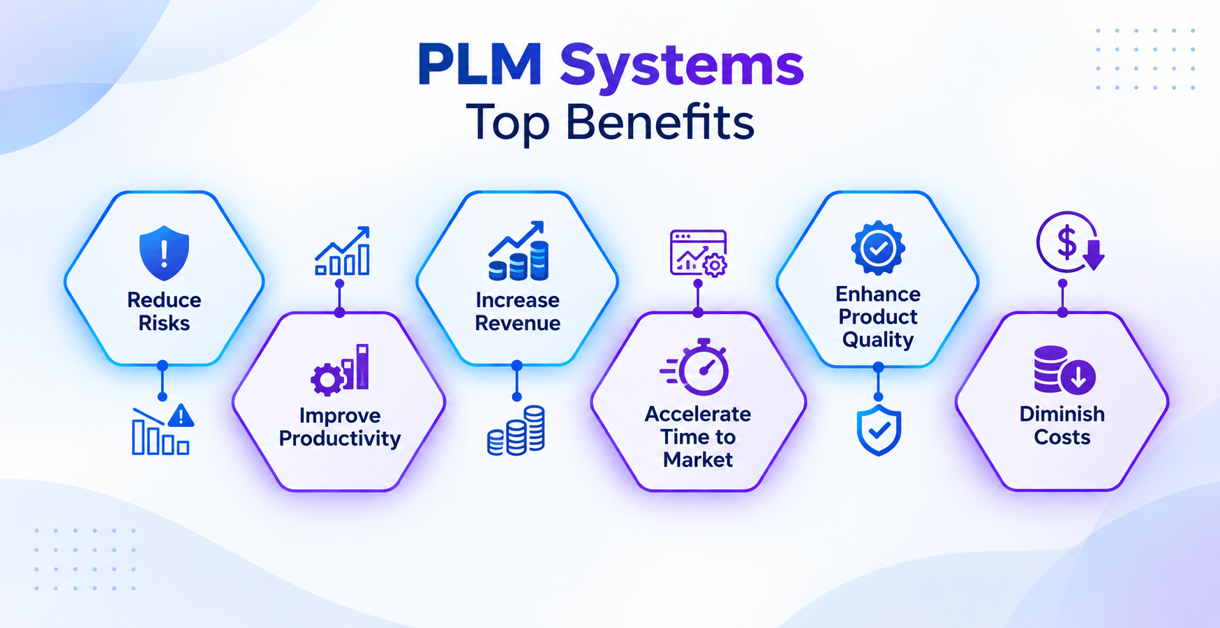 PLM systems benefits infographic highlighting reduced risks, improved productivity, increased revenue, faster time to market, enhanced product quality, and reduced operational costs.
