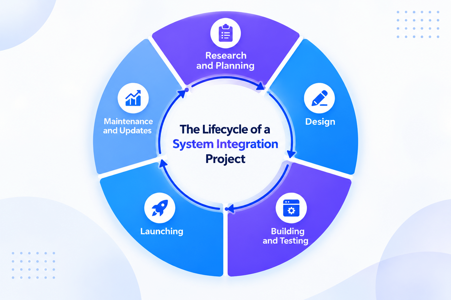System Integration Lifecycle Infographic